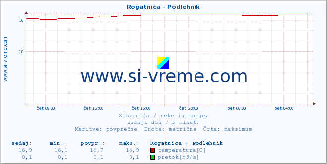 POVPREČJE :: Rogatnica - Podlehnik :: temperatura | pretok | višina :: zadnji dan / 5 minut.