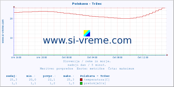 POVPREČJE :: Polskava - Tržec :: temperatura | pretok | višina :: zadnji dan / 5 minut.