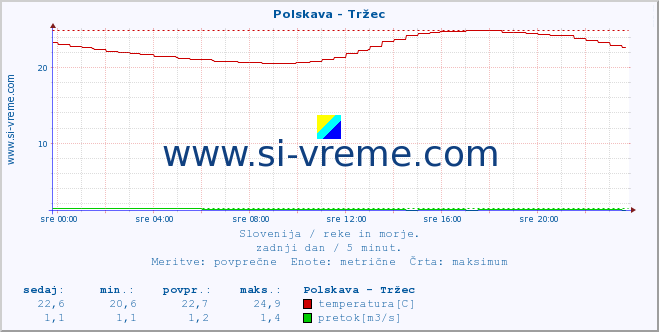 POVPREČJE :: Polskava - Tržec :: temperatura | pretok | višina :: zadnji dan / 5 minut.