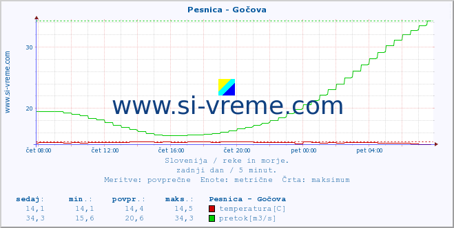 POVPREČJE :: Pesnica - Gočova :: temperatura | pretok | višina :: zadnji dan / 5 minut.