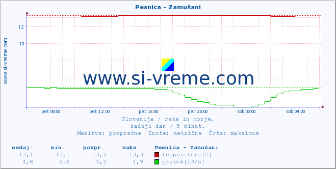 POVPREČJE :: Pesnica - Zamušani :: temperatura | pretok | višina :: zadnji dan / 5 minut.