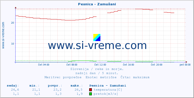 POVPREČJE :: Pesnica - Zamušani :: temperatura | pretok | višina :: zadnji dan / 5 minut.