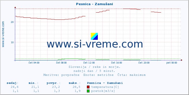 POVPREČJE :: Pesnica - Zamušani :: temperatura | pretok | višina :: zadnji dan / 5 minut.