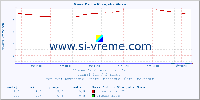 POVPREČJE :: Sava Dol. - Kranjska Gora :: temperatura | pretok | višina :: zadnji dan / 5 minut.