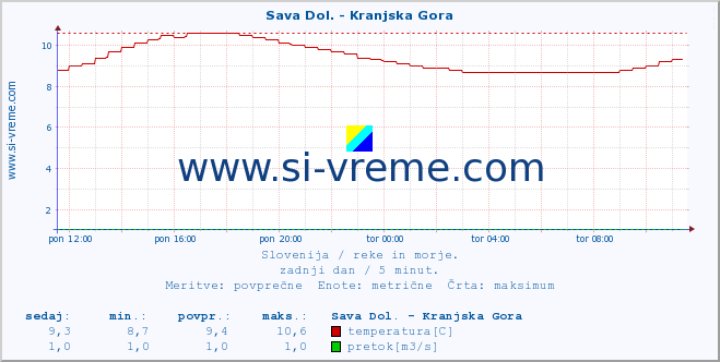 POVPREČJE :: Sava Dol. - Kranjska Gora :: temperatura | pretok | višina :: zadnji dan / 5 minut.