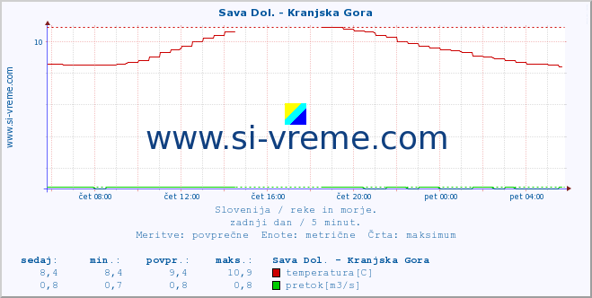 POVPREČJE :: Sava Dol. - Kranjska Gora :: temperatura | pretok | višina :: zadnji dan / 5 minut.