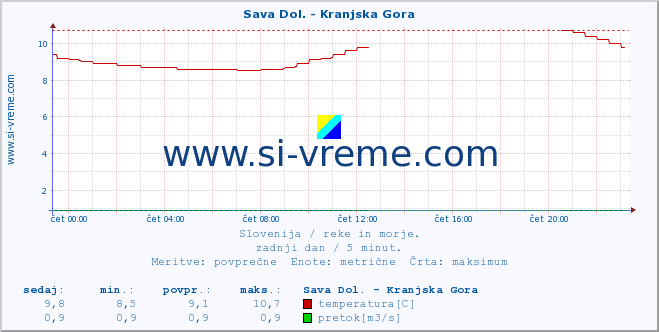 POVPREČJE :: Sava Dol. - Kranjska Gora :: temperatura | pretok | višina :: zadnji dan / 5 minut.