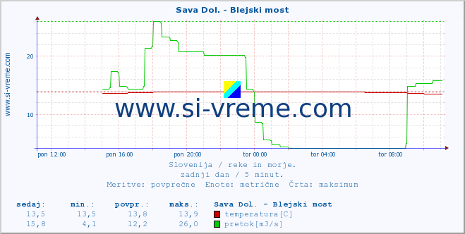 POVPREČJE :: Sava Dol. - Blejski most :: temperatura | pretok | višina :: zadnji dan / 5 minut.