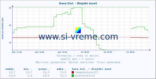 POVPREČJE :: Sava Dol. - Blejski most :: temperatura | pretok | višina :: zadnji dan / 5 minut.