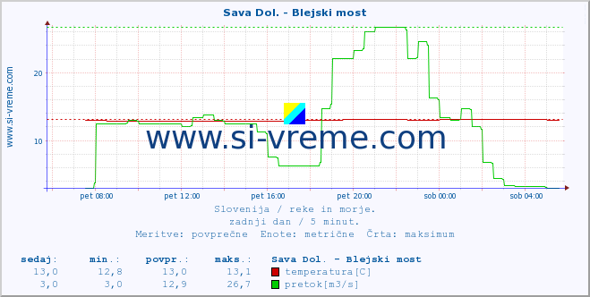 POVPREČJE :: Sava Dol. - Blejski most :: temperatura | pretok | višina :: zadnji dan / 5 minut.