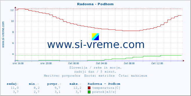 POVPREČJE :: Radovna - Podhom :: temperatura | pretok | višina :: zadnji dan / 5 minut.