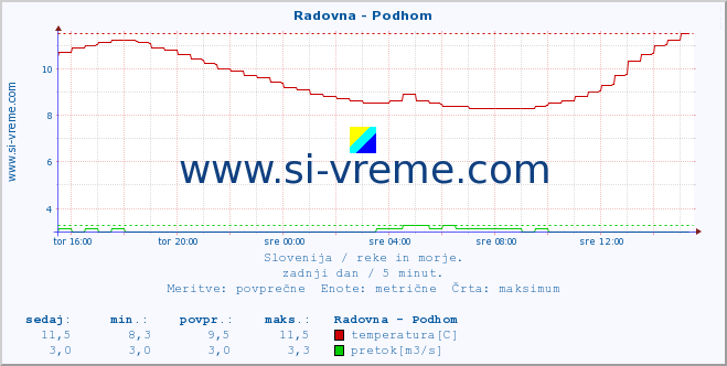 POVPREČJE :: Radovna - Podhom :: temperatura | pretok | višina :: zadnji dan / 5 minut.