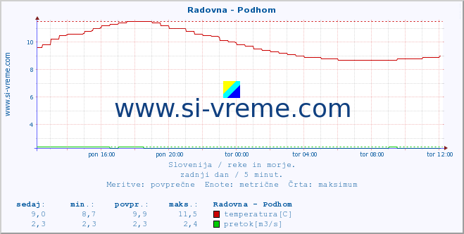 POVPREČJE :: Radovna - Podhom :: temperatura | pretok | višina :: zadnji dan / 5 minut.