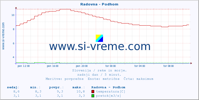 POVPREČJE :: Radovna - Podhom :: temperatura | pretok | višina :: zadnji dan / 5 minut.