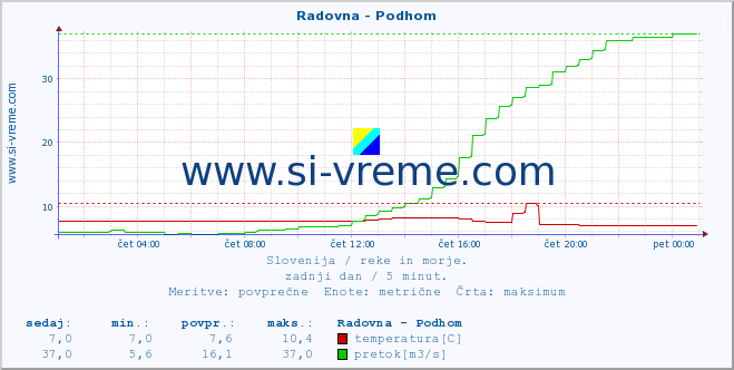 POVPREČJE :: Radovna - Podhom :: temperatura | pretok | višina :: zadnji dan / 5 minut.