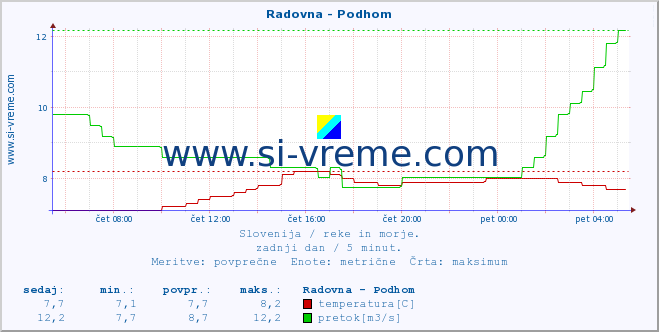 POVPREČJE :: Radovna - Podhom :: temperatura | pretok | višina :: zadnji dan / 5 minut.