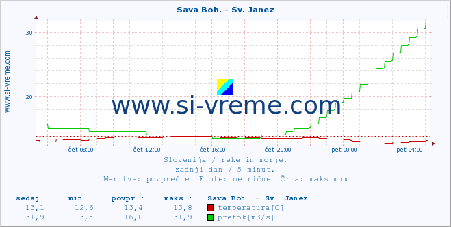 POVPREČJE :: Sava Boh. - Sv. Janez :: temperatura | pretok | višina :: zadnji dan / 5 minut.