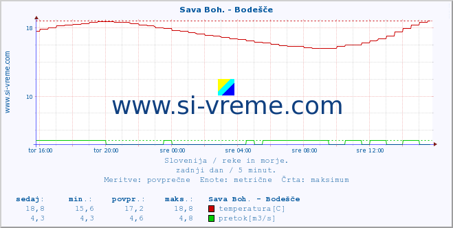 POVPREČJE :: Sava Boh. - Bodešče :: temperatura | pretok | višina :: zadnji dan / 5 minut.