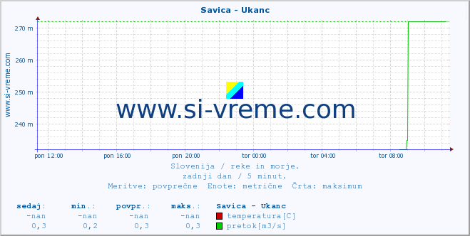 POVPREČJE :: Savica - Ukanc :: temperatura | pretok | višina :: zadnji dan / 5 minut.