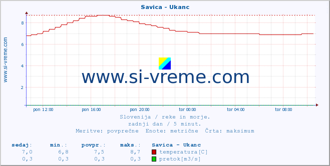 POVPREČJE :: Savica - Ukanc :: temperatura | pretok | višina :: zadnji dan / 5 minut.