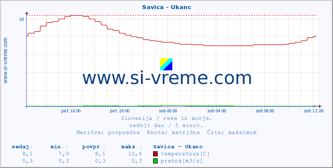 POVPREČJE :: Savica - Ukanc :: temperatura | pretok | višina :: zadnji dan / 5 minut.