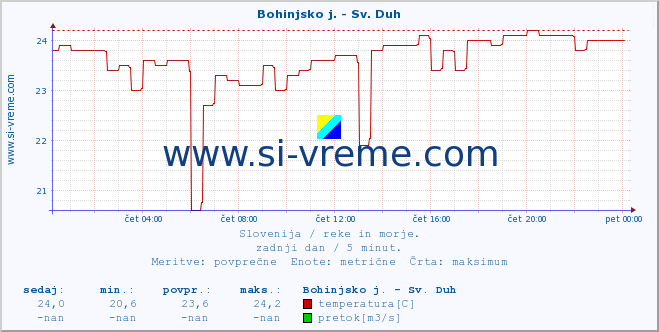 POVPREČJE :: Bohinjsko j. - Sv. Duh :: temperatura | pretok | višina :: zadnji dan / 5 minut.