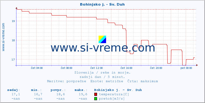 POVPREČJE :: Bohinjsko j. - Sv. Duh :: temperatura | pretok | višina :: zadnji dan / 5 minut.