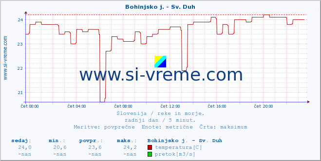 POVPREČJE :: Bohinjsko j. - Sv. Duh :: temperatura | pretok | višina :: zadnji dan / 5 minut.