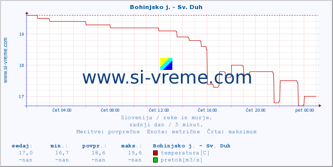 POVPREČJE :: Bohinjsko j. - Sv. Duh :: temperatura | pretok | višina :: zadnji dan / 5 minut.