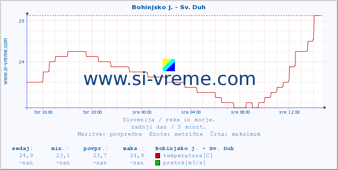 POVPREČJE :: Bohinjsko j. - Sv. Duh :: temperatura | pretok | višina :: zadnji dan / 5 minut.