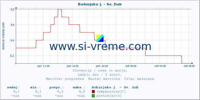 POVPREČJE :: Bohinjsko j. - Sv. Duh :: temperatura | pretok | višina :: zadnji dan / 5 minut.