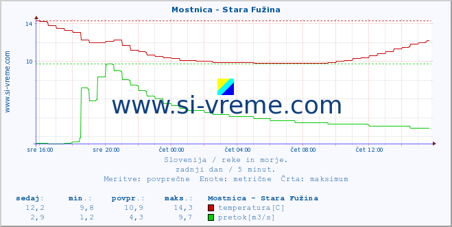 POVPREČJE :: Mostnica - Stara Fužina :: temperatura | pretok | višina :: zadnji dan / 5 minut.