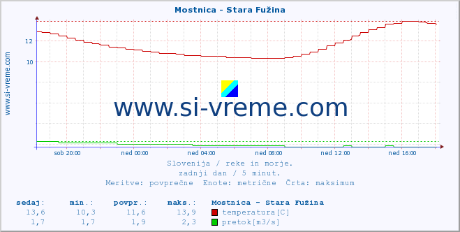 POVPREČJE :: Mostnica - Stara Fužina :: temperatura | pretok | višina :: zadnji dan / 5 minut.