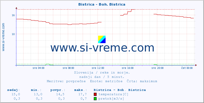 POVPREČJE :: Bistrica - Boh. Bistrica :: temperatura | pretok | višina :: zadnji dan / 5 minut.