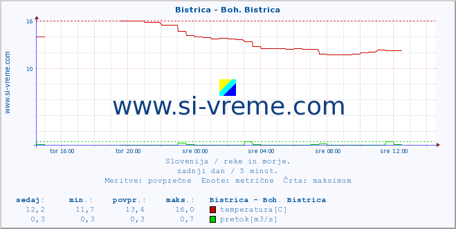 POVPREČJE :: Bistrica - Boh. Bistrica :: temperatura | pretok | višina :: zadnji dan / 5 minut.