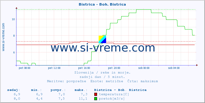 POVPREČJE :: Bistrica - Boh. Bistrica :: temperatura | pretok | višina :: zadnji dan / 5 minut.