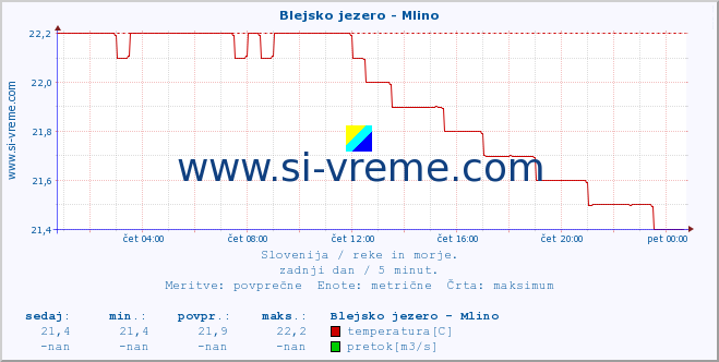 POVPREČJE :: Blejsko jezero - Mlino :: temperatura | pretok | višina :: zadnji dan / 5 minut.