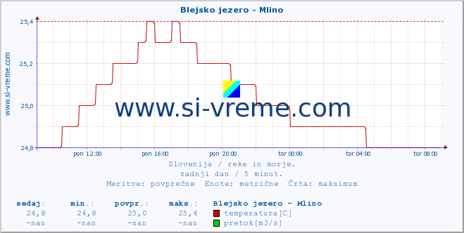 POVPREČJE :: Blejsko jezero - Mlino :: temperatura | pretok | višina :: zadnji dan / 5 minut.