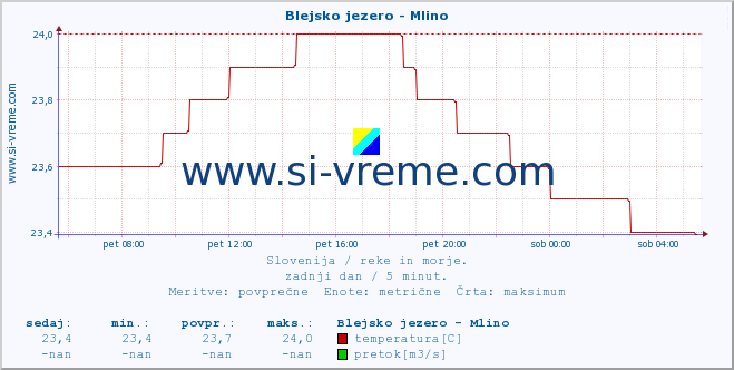 POVPREČJE :: Blejsko jezero - Mlino :: temperatura | pretok | višina :: zadnji dan / 5 minut.