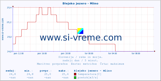 POVPREČJE :: Blejsko jezero - Mlino :: temperatura | pretok | višina :: zadnji dan / 5 minut.