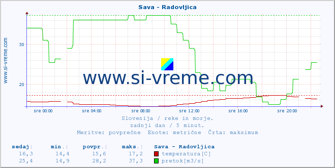 POVPREČJE :: Sava - Radovljica :: temperatura | pretok | višina :: zadnji dan / 5 minut.