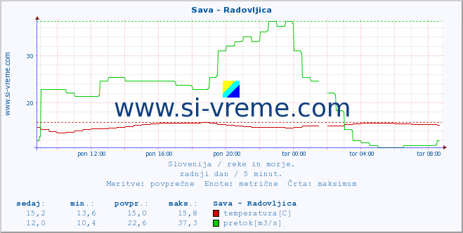 POVPREČJE :: Sava - Radovljica :: temperatura | pretok | višina :: zadnji dan / 5 minut.