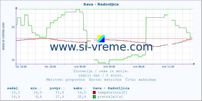 POVPREČJE :: Sava - Radovljica :: temperatura | pretok | višina :: zadnji dan / 5 minut.