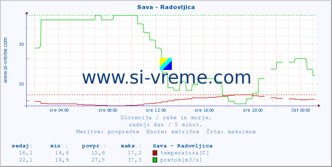 POVPREČJE :: Sava - Radovljica :: temperatura | pretok | višina :: zadnji dan / 5 minut.