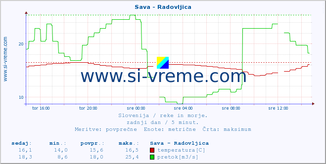 POVPREČJE :: Sava - Radovljica :: temperatura | pretok | višina :: zadnji dan / 5 minut.