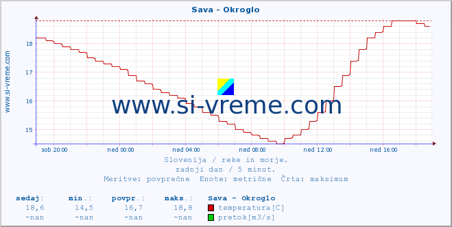 POVPREČJE :: Sava - Okroglo :: temperatura | pretok | višina :: zadnji dan / 5 minut.