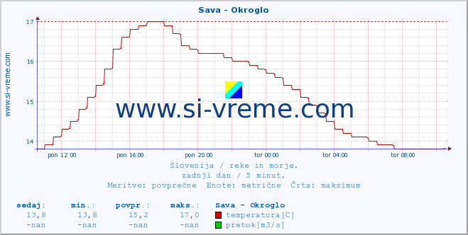 POVPREČJE :: Sava - Okroglo :: temperatura | pretok | višina :: zadnji dan / 5 minut.