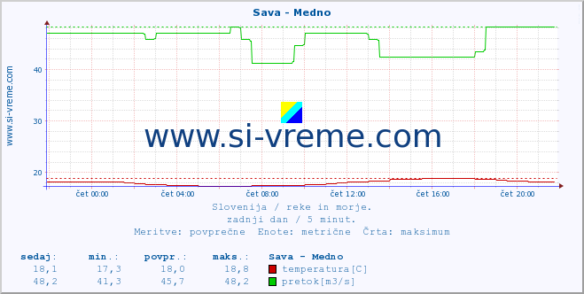 POVPREČJE :: Sava - Medno :: temperatura | pretok | višina :: zadnji dan / 5 minut.