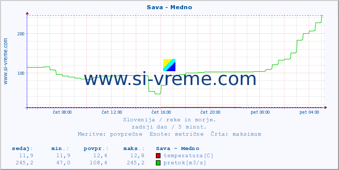 POVPREČJE :: Sava - Medno :: temperatura | pretok | višina :: zadnji dan / 5 minut.