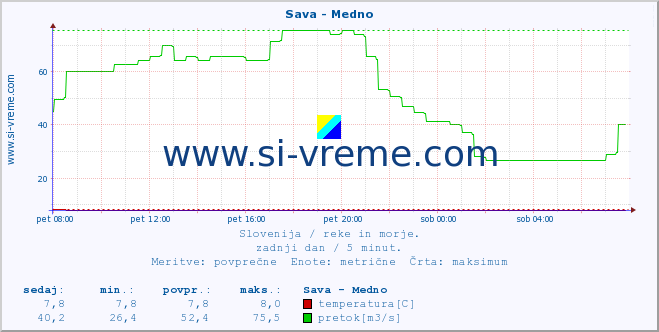 POVPREČJE :: Sava - Medno :: temperatura | pretok | višina :: zadnji dan / 5 minut.